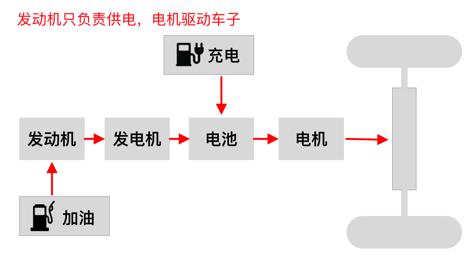 增程式汽车和混动汽车哪个好（增程器的致命缺点）