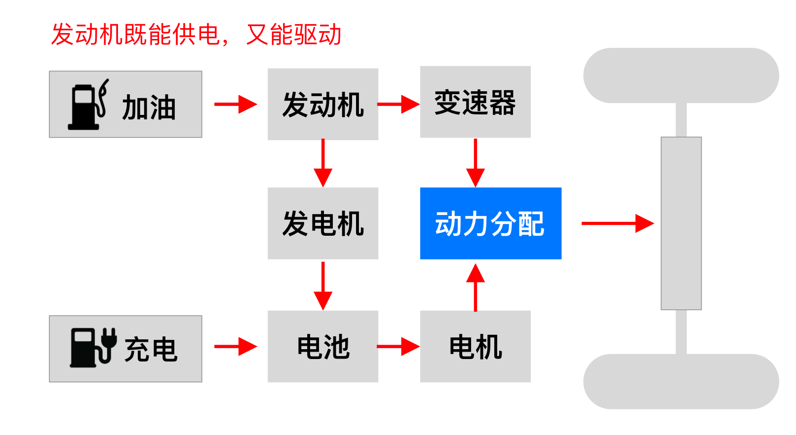 增程式汽车和混动汽车哪个好（增程器的致命缺点）