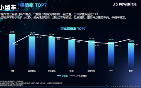 汽车保值率排行榜2022（大众保值率高的车排行榜）