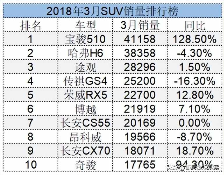 2022汽车销量排行榜（宝骏汽车为什么都停售了）