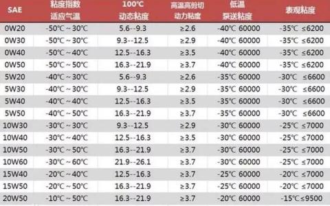 机油10w-40是什么意思（摩托车机油10w30与15w40区别）