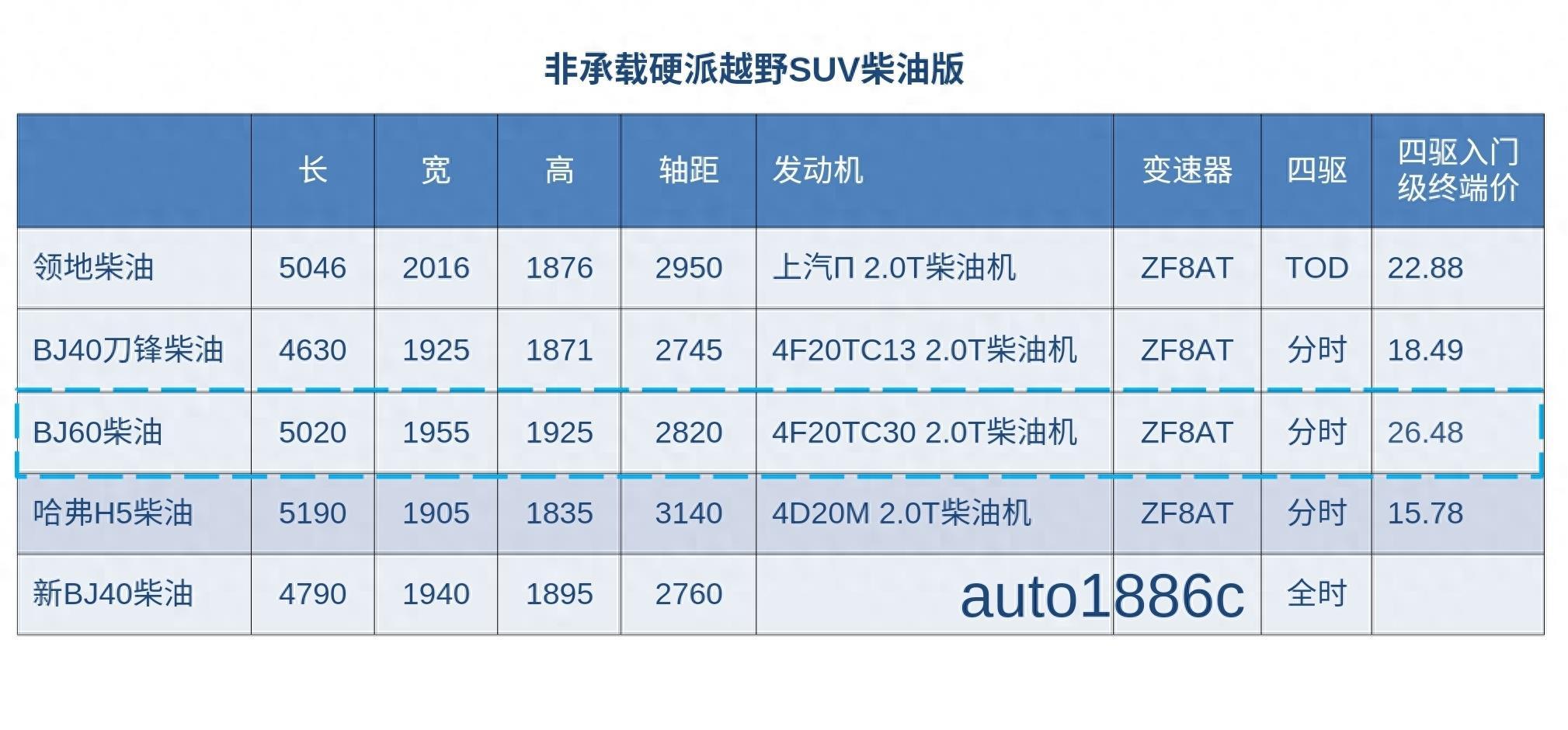 国六柴油suv销量排行榜（国六柴油越野车有哪些）