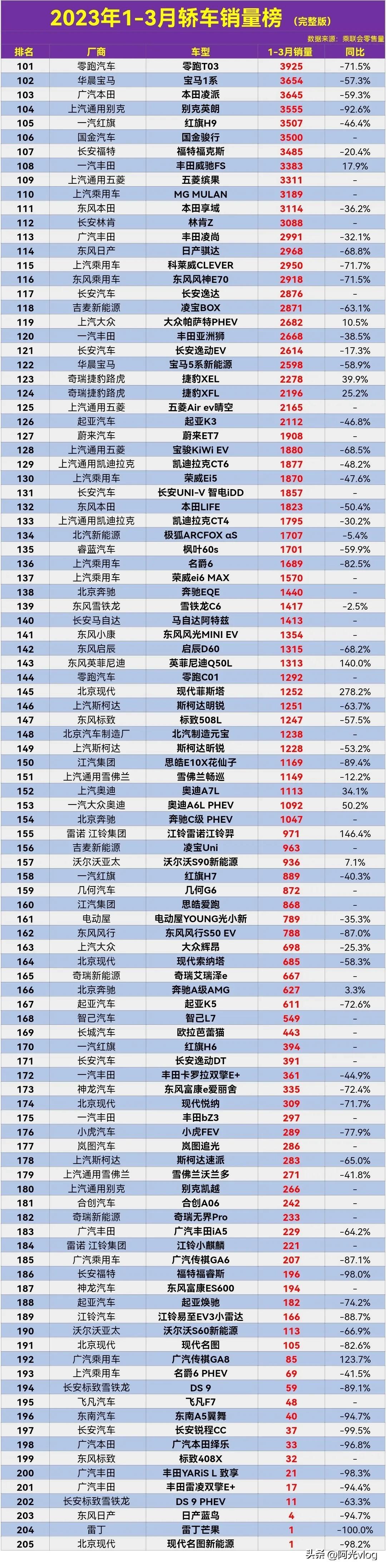 1月汽车销量排行榜2023（汽车最新销量排名）