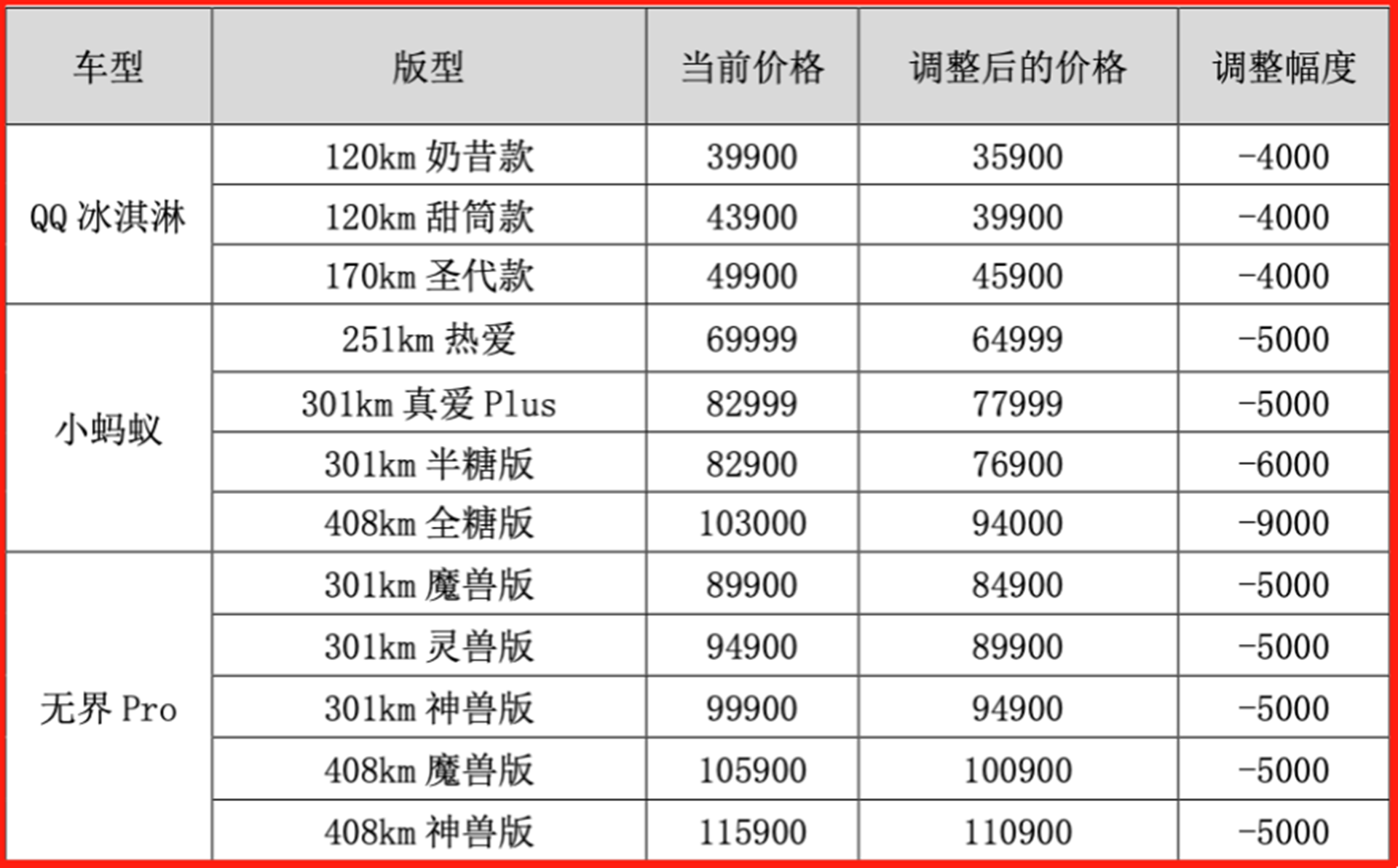 买qq冰淇淋还是买五菱mini呢（比五菱mini还便宜的）