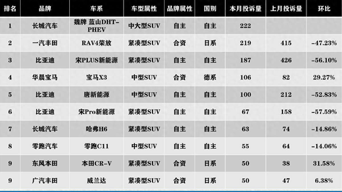 车质网投诉排行榜前十名2023（suv投诉排行榜前十名）