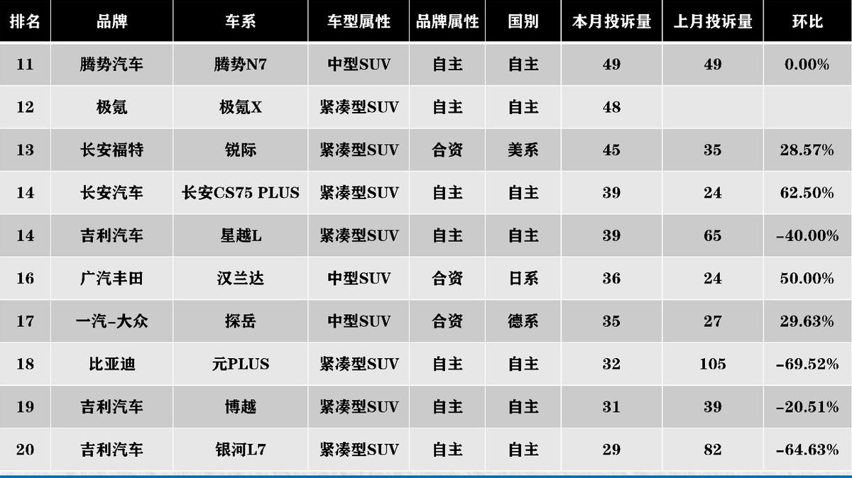 车质网投诉排行榜前十名2023（suv投诉排行榜前十名）