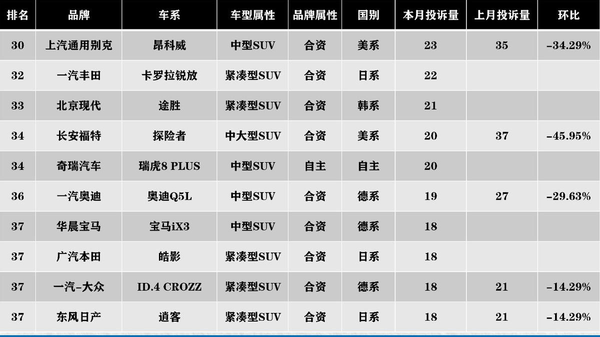 车质网投诉排行榜前十名2023（suv投诉排行榜前十名）