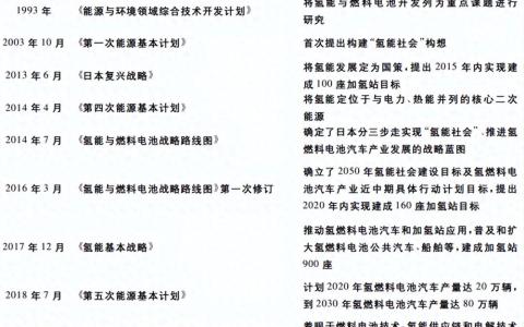 日本氢能源汽车发展现状如何（氢能源是趋势吗为什么）