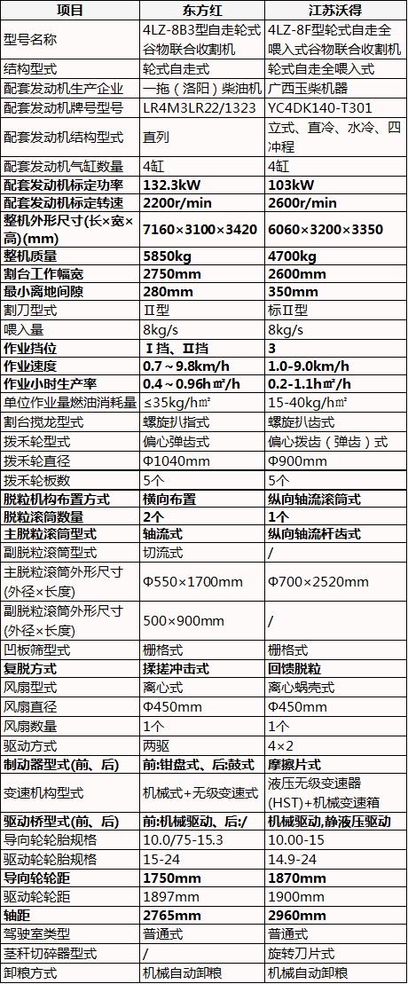 沃德收收割机价格2022新车（东方红和沃得皓龙的区别）