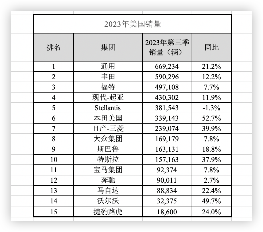 美国汽车销量排行榜2023（美国本土销量最好的车）