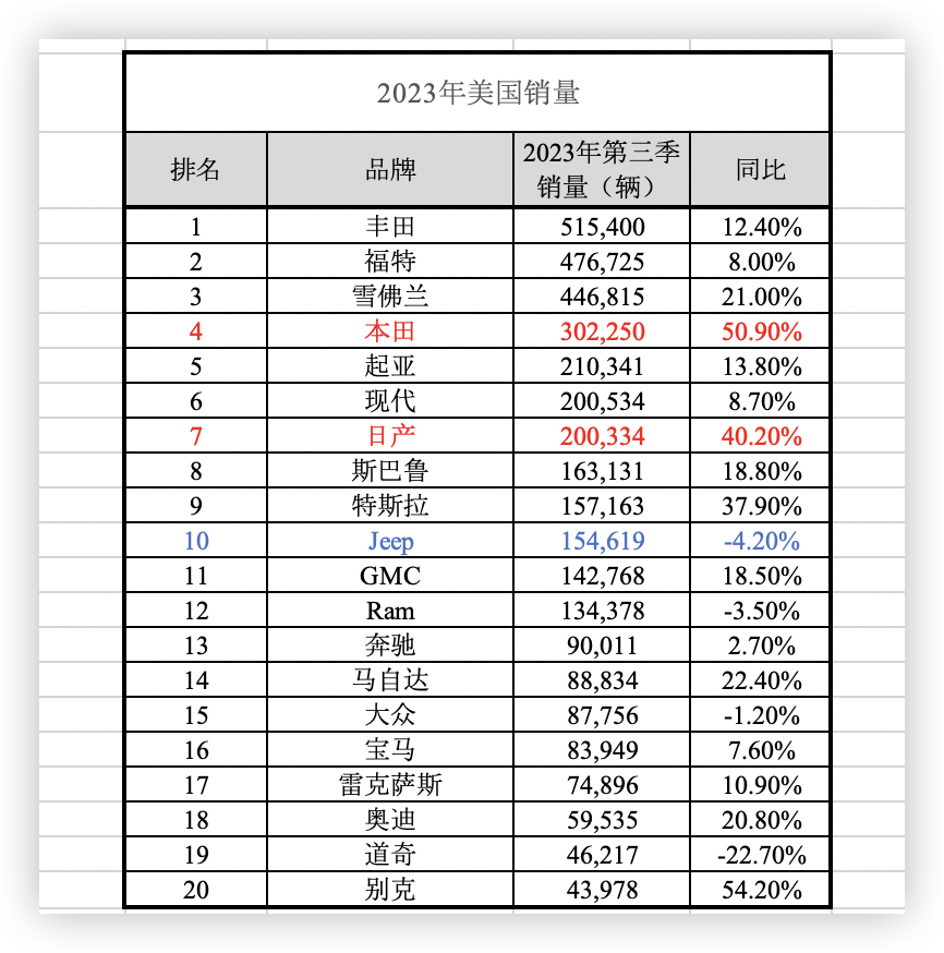 美国汽车销量排行榜2023（美国本土销量最好的车）