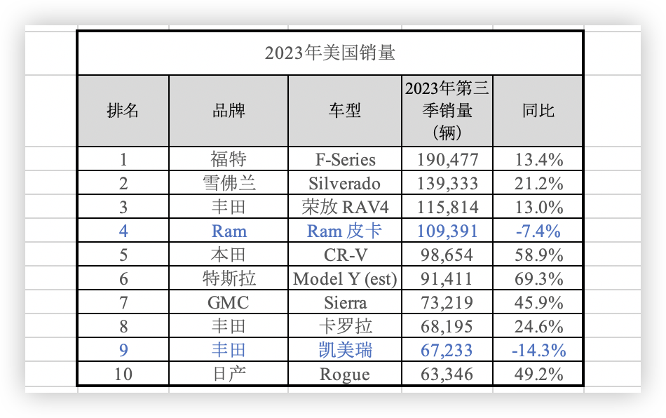美国汽车销量排行榜2023（美国本土销量最好的车）