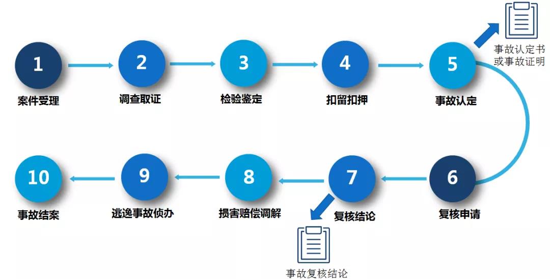 查车祸事故在哪里可以查（车祸事故处理流程）