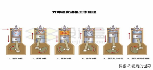 六冲程发动机工作原理（六冲程引擎的优点）