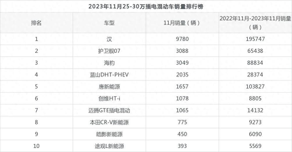 新能源汽车排行榜前十名2023（新能源汽车排名第一）