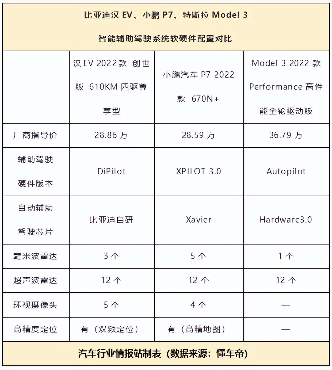 dipilot和L2系统有什么区别（dipilot护航什么情况下开启）