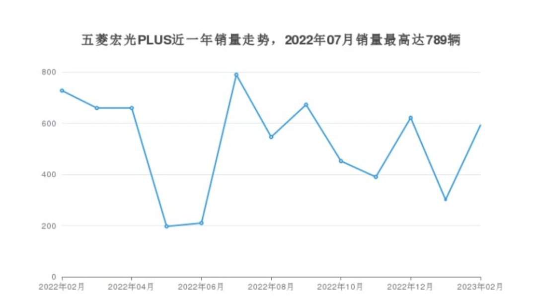 五菱宏光plus销量排行（五菱各车型销量排行）