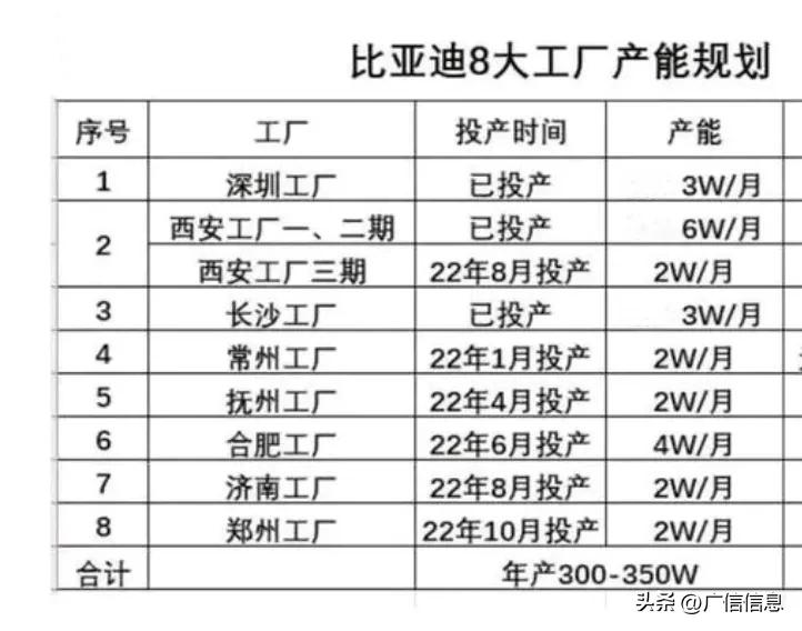 比亚迪产能规划2023（比亚迪未来1-3年规划）