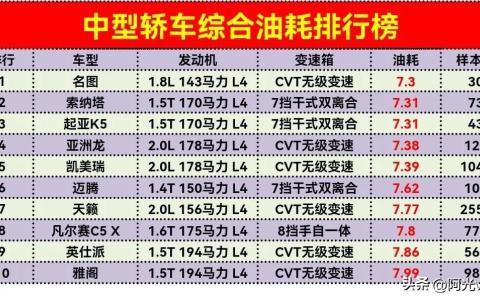 排第一名省油的车哪款好（省油排名前十的车）