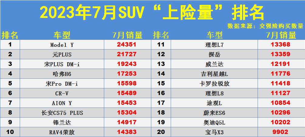 7月suv销量榜单出炉（家用七座suv销量排行榜）