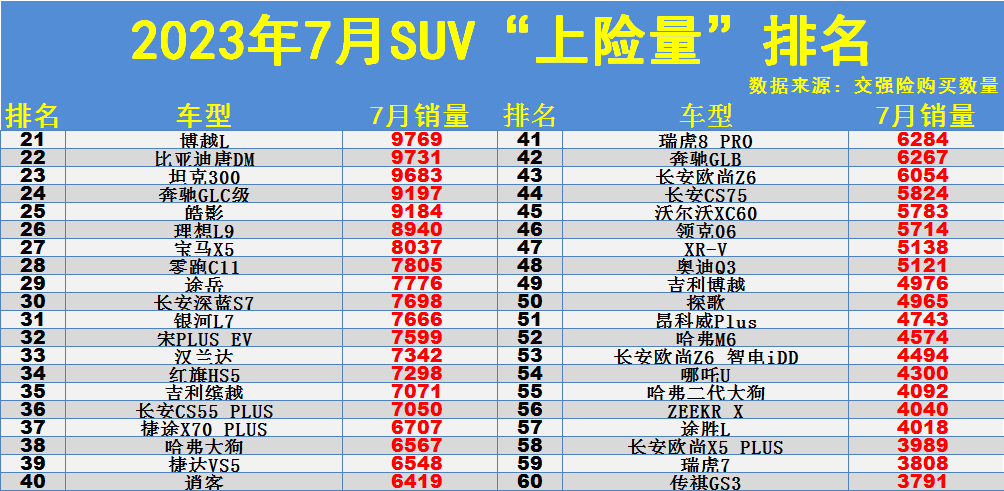 7月suv销量榜单出炉（家用七座suv销量排行榜）