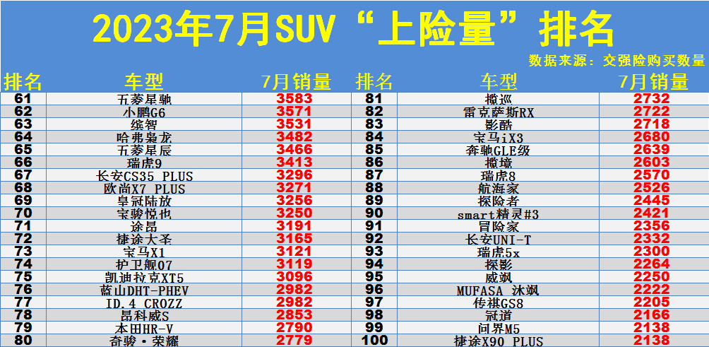 7月suv销量榜单出炉（家用七座suv销量排行榜）