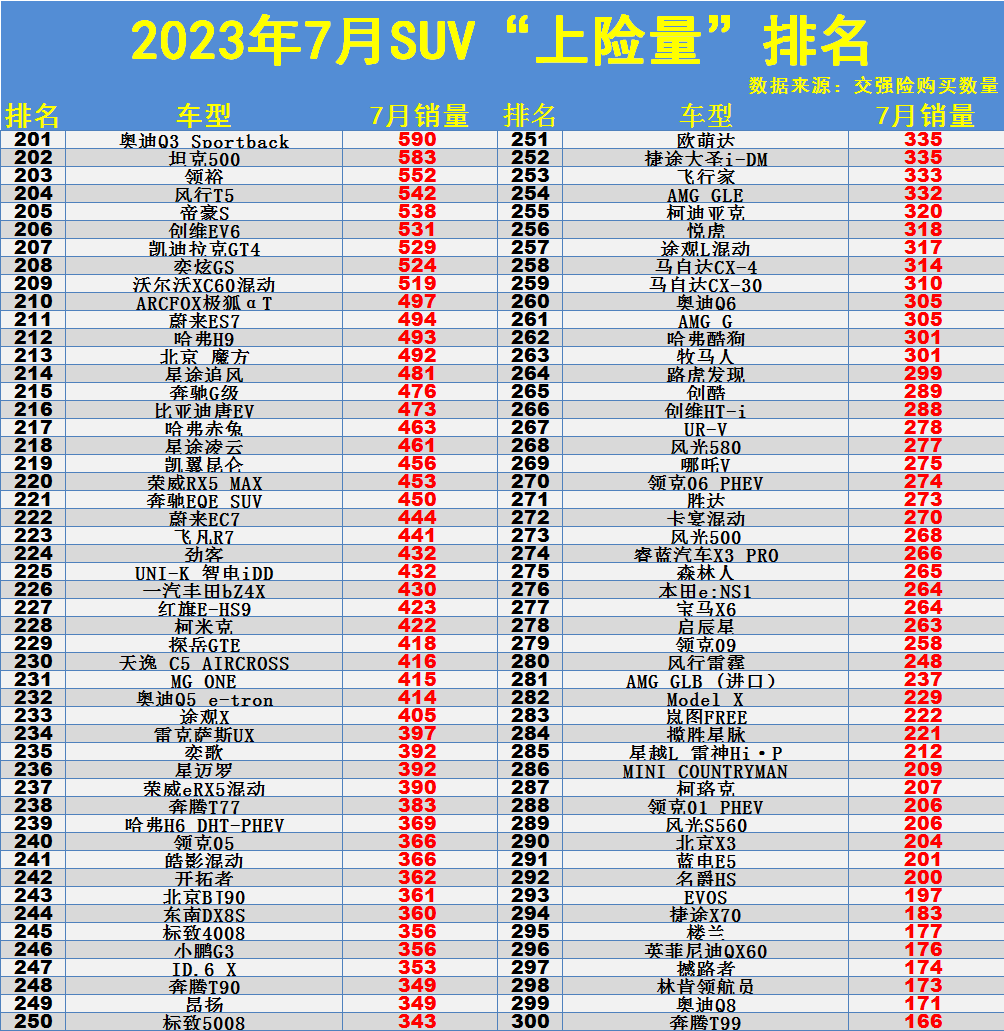 7月suv销量榜单出炉（家用七座suv销量排行榜）