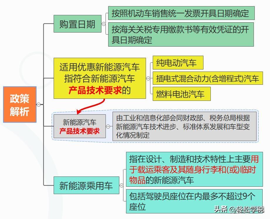 汽车购置税政策2024（2024年还会减免购置税吗）