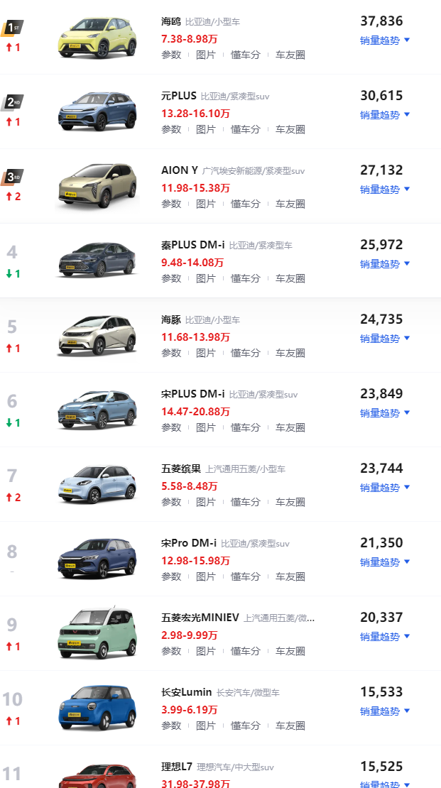 小型新能源车排名前十名有哪些（新能源汽车到底哪家好）