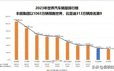 世界汽车销量排行榜2023最新（汽车2024年1月份销量）
