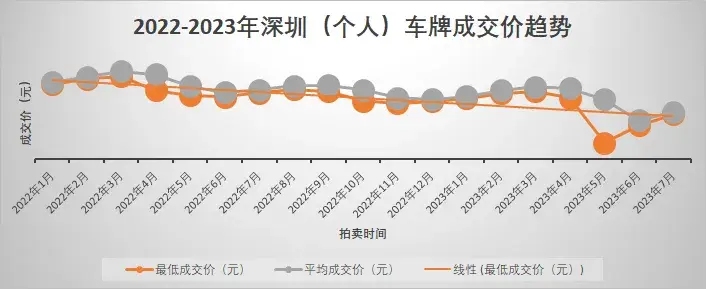 深圳车牌竞拍价格成交价2023（竞拍深圳车牌需要符合条件）