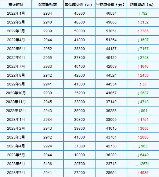 深圳车牌竞拍价格成交价2023（竞拍深圳车牌需要符合条件）