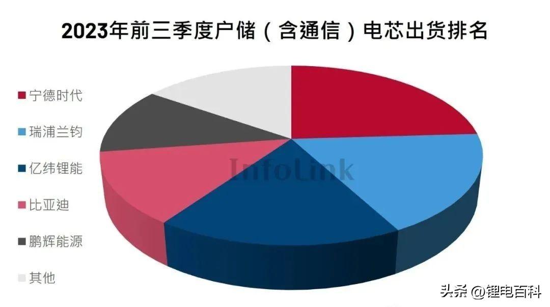 电芯厂家排名前二十名（五大锂电池电芯厂家）