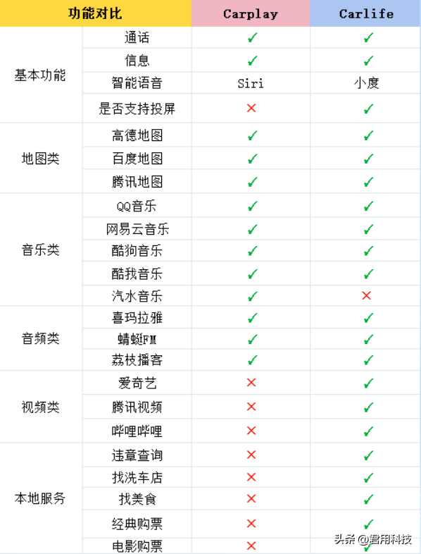 carlife和carplay区别有什功能（carplay好用吗）