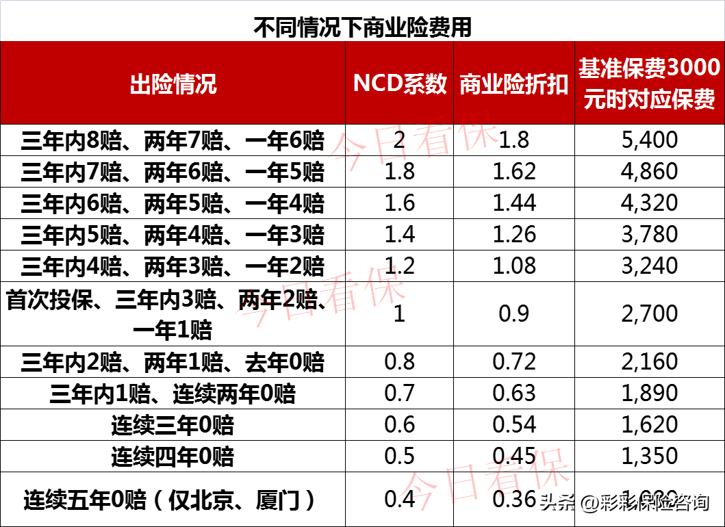 出险一次8000保费涨多少（出险一次多久恢复优惠）