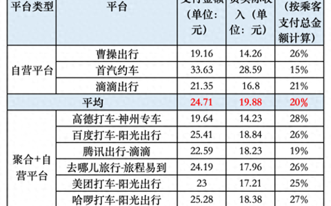 网约车哪个平台司机收入高（网约车平台抽佣排行榜）