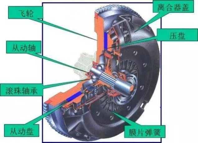 离合器油门刹车位置图（离合器的作用是什么）