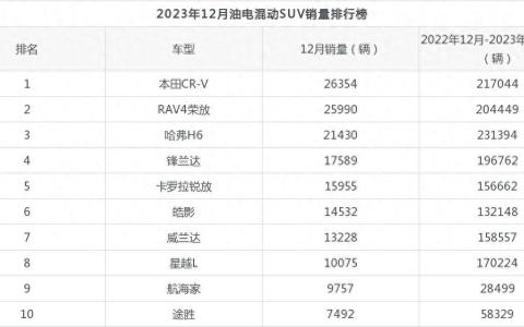 油电混动汽车十大名牌排名及价格（油电混动suv第一名）