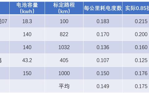 纯电车每公里多少钱费用怎么算