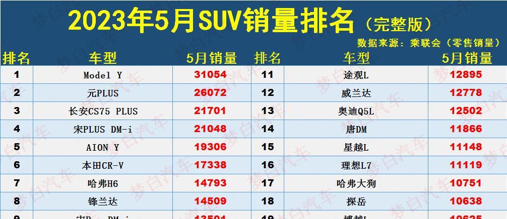 2023年5月份SUV销量排行榜前三甲是哪些？