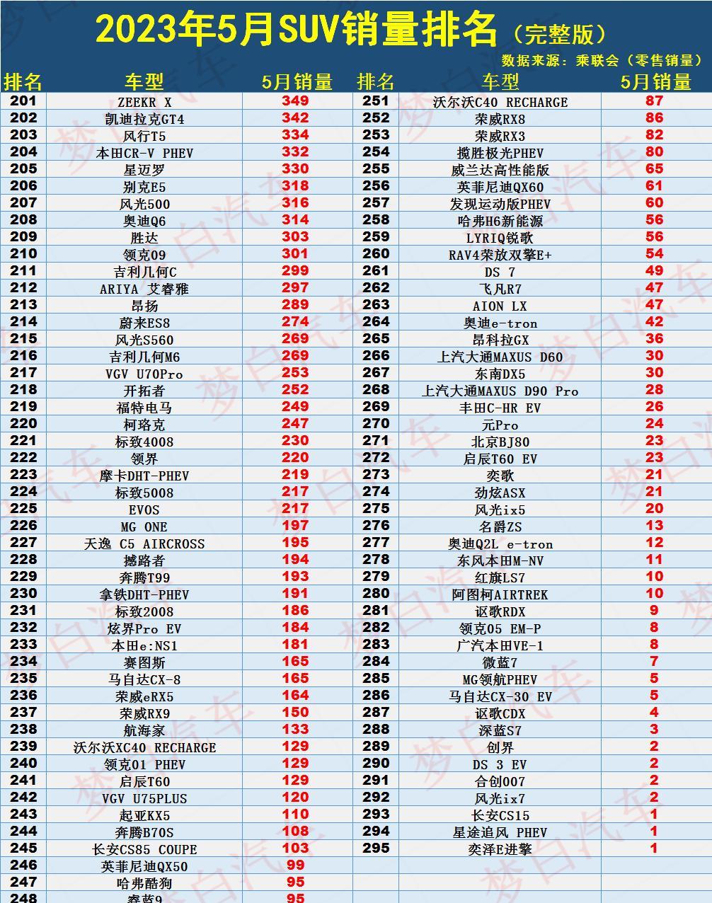 2023年5月份SUV销量排行榜前三甲是哪些？