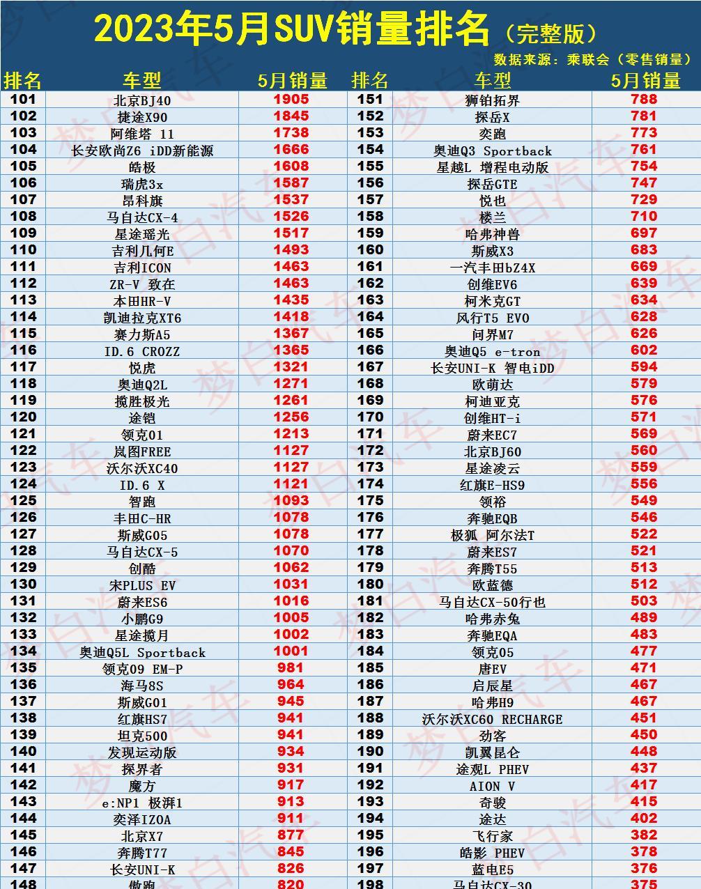 2023年5月份SUV销量排行榜前三甲是哪些？