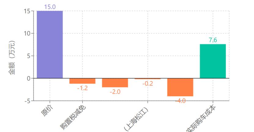 10-15万级购车指南：轿车/SUV全维度对比与政策红利解析